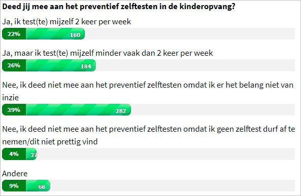 zelftest-kinderopvang-poll-kinderopvangtotaal