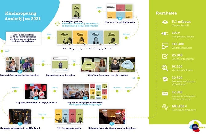 campagne-kinderopvang-dankzij-jou-bereikte-5-miljoen-mensen-in-2021