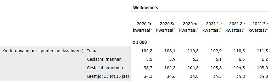 cbs-steeds-meer-mannen-in-de-kinderopvang