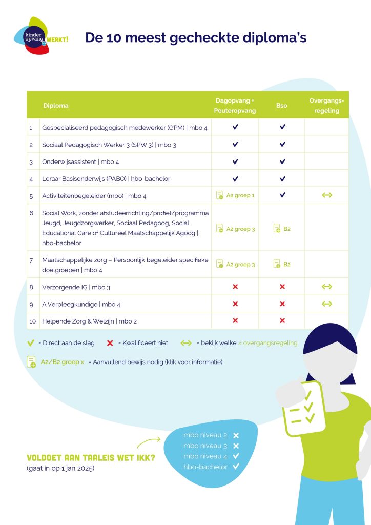 Top-10-meest-gecheckte-diplomas-kinderopvang