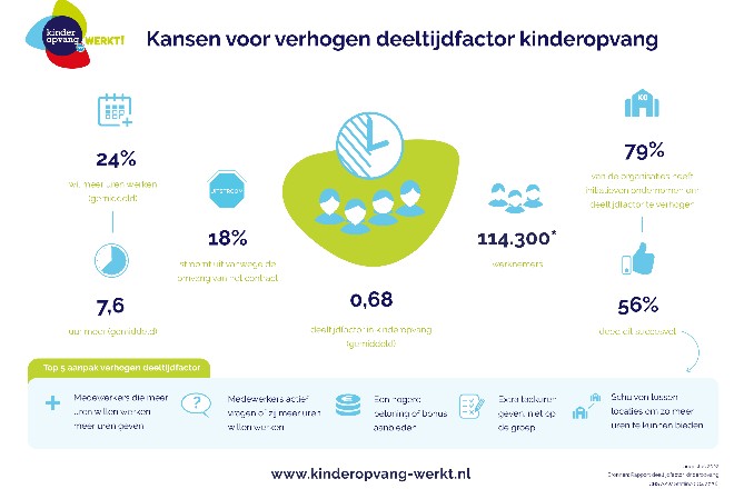 Kansen_verhogen_deeltijdfactor_kinderopvang